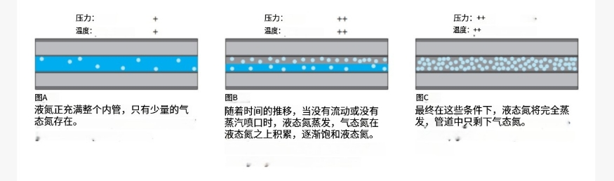 液氮在管道內(nèi)蒸發(fā)過程