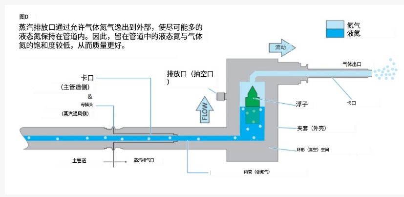 蒸汽排口過程